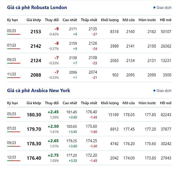 Giá cà phê trực tuyến trên 2 sàn New York và London mới nhất