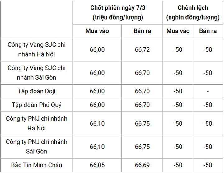 Giá vàng trong nước chốt phiên hôm qua 7/3