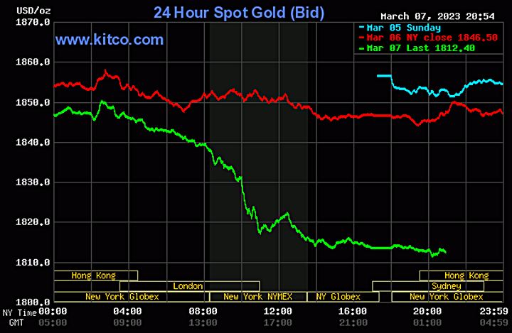 Biểu đồ giá vàng thế giới mới nhất hôm nay 8/3/2023 (tính đến 8h40). Ảnh Kitco