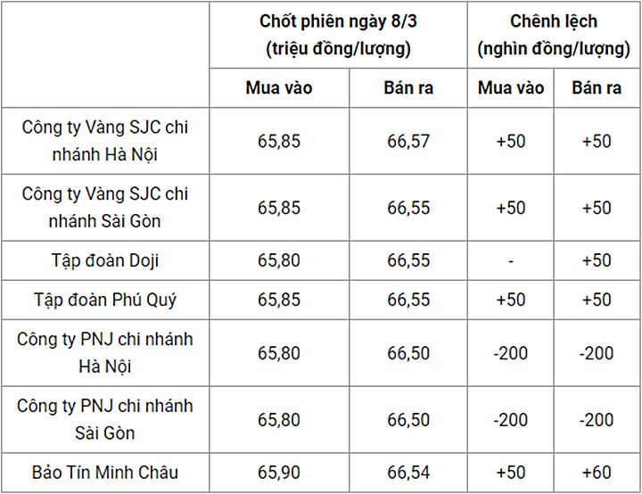 Giá vàng trong nước chốt phiên hôm qua 8/3