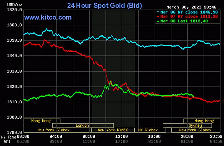 Biểu đồ giá vàng thế giới mới nhất hôm nay 9/3/2023 (tính đến 8h40). Ảnh Kitco