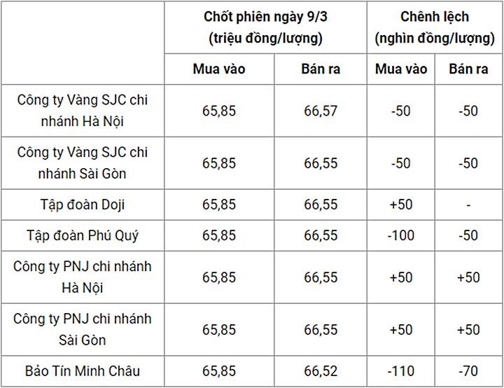 Giá vàng trong nước chốt phiên hôm qua 9/3