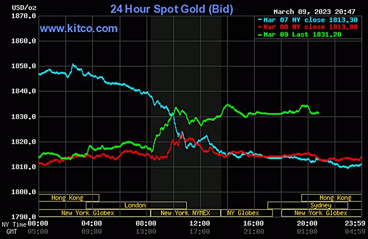Biểu đồ giá vàng thế giới mới nhất hôm nay 10/3/2023 (tính đến 8h40). Ảnh Kitco