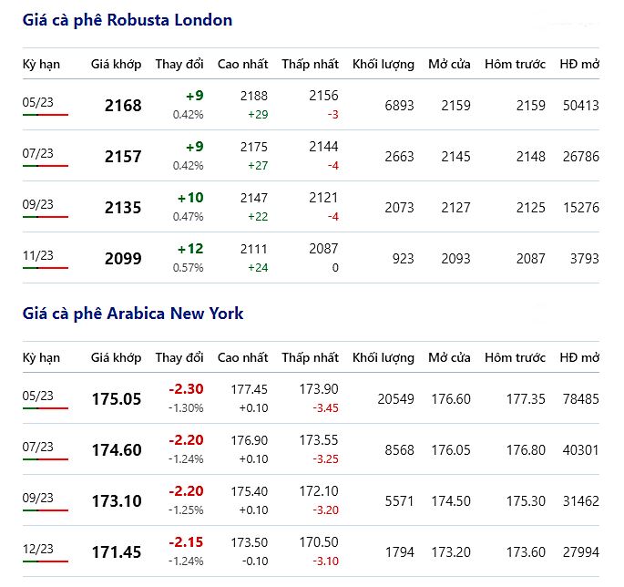 Giá cà phê trực tuyến trên 2 sàn New York và London mới nhất