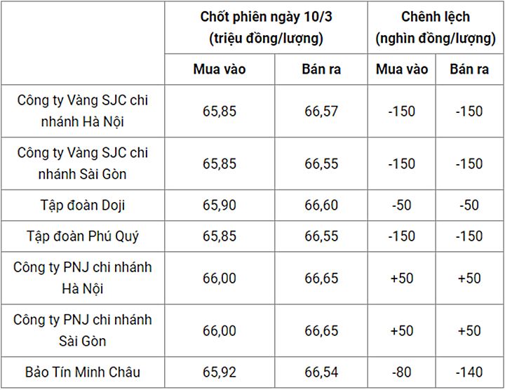 Giá vàng trong nước chốt phiên hôm qua 10/3