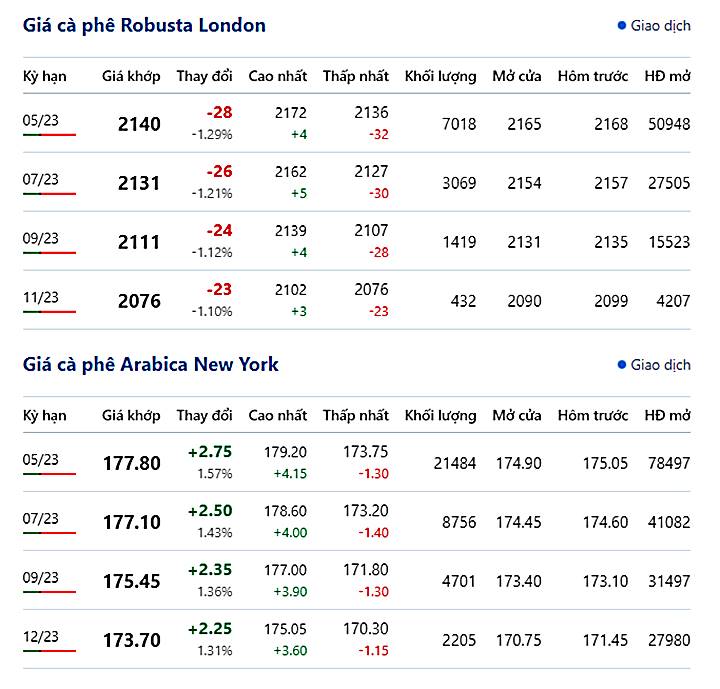 Giá cà phê trực tuyến trên 2 sàn New York và London mới nhất