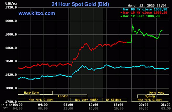 Biểu đồ giá vàng thế giới mới nhất hôm nay 13/3/2023 (tính đến 10h00). Ảnh Kitco