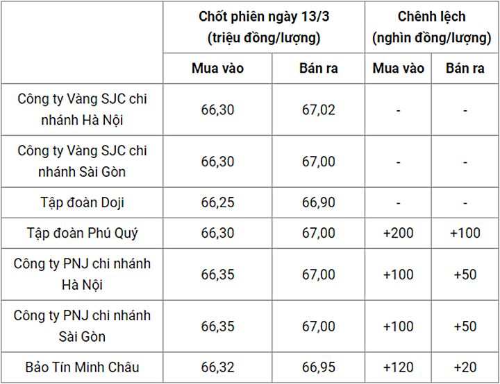 Giá vàng trong nước chốt phiên hôm qua 13/3