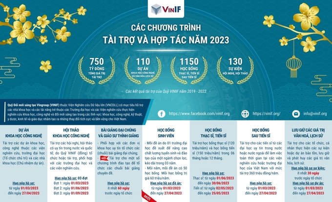 Các chương trình hợp tác và tài trợ của Quỹ VINIF năm 2023.
