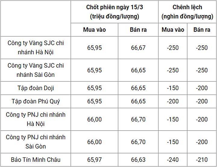 Giá vàng trong nước chốt phiên hôm qua 15/3