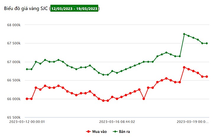 Biểu đồ giá vàng trong nước tuần này tại Công ty SJC (từ ngày 12/3 - 19/3/2023)