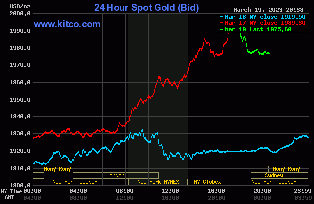 Biểu đồ giá vàng thế giới mới nhất hôm nay 20/3/2023 (tính đến 7h00). Ảnh Kitco