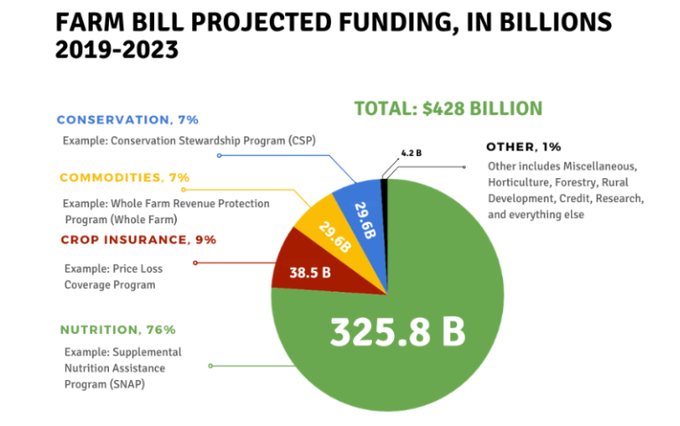 Source: USDA Economic Research Service Based on Congressional Budget Office, Direct Spending Effects for the Agriculture Improvement Act of 2018 (2018 Farm Bill), December 11, 2018.