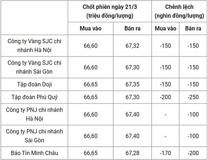 Giá vàng trong nước chốt phiên hôm qua 21/3