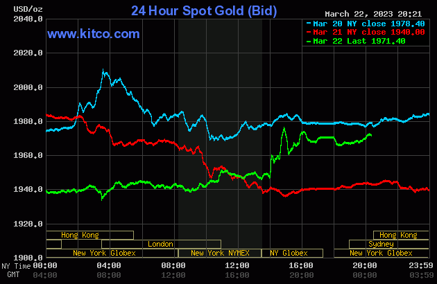 Biểu đồ giá vàng thế giới mới nhất hôm nay 23/3/2023 (tính đến 7h30). Ảnh Kitco