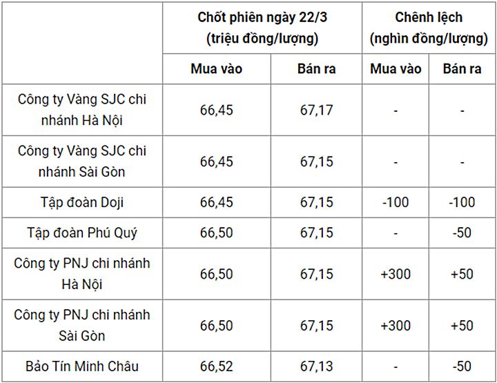 Giá vàng trong nước chốt phiên hôm qua 22/3