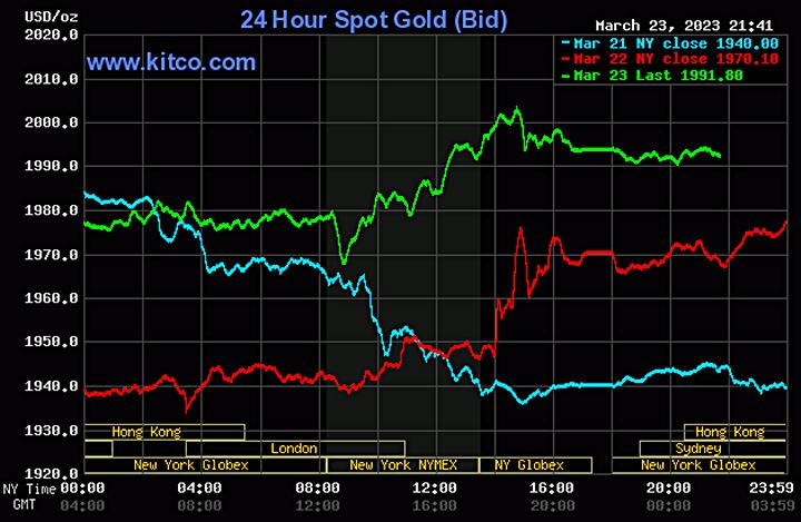 Biểu đồ giá vàng thế giới mới nhất hôm nay 24/3/2023 (tính đến 8h40). Ảnh Kitco