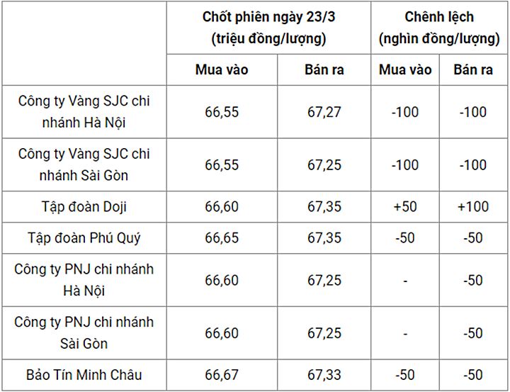 Giá vàng trong nước chốt phiên hôm qua 23/3