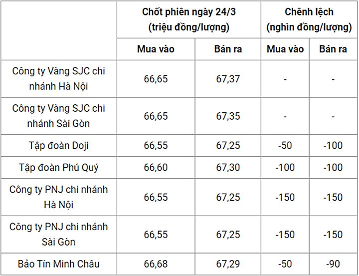 Giá vàng trong nước chốt phiên hôm qua 24/3