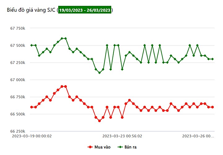 Biểu đồ giá vàng trong nước tuần này tại Công ty SJC (từ ngày 19/3 - 26/3/2023)