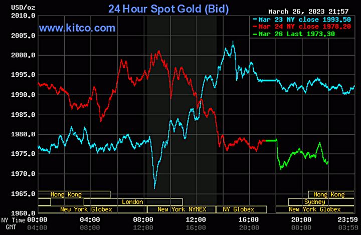 Biểu đồ giá vàng thế giới mới nhất hôm nay 27/3/2023 (tính đến 9h00). Ảnh Kitco