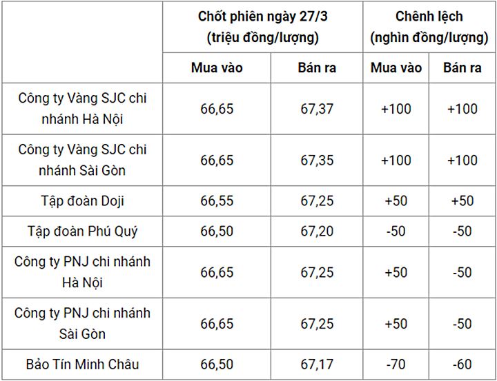 Giá vàng trong nước chốt phiên hôm qua 27/3