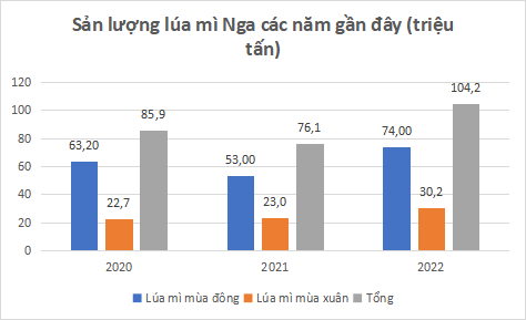 Sản lượng lúa mì Nga vài năm gần đây. Đồ họa: Hà Lê.