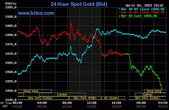 Biểu đồ giá vàng thế giới mới nhất hôm nay 3/4/2023 (tính đến 11h30). Ảnh Kitco