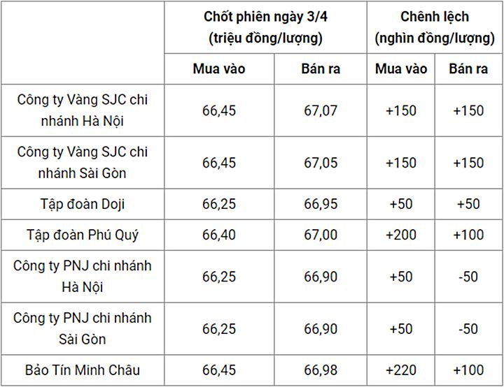 Giá vàng trong nước chốt phiên hôm qua 3/4