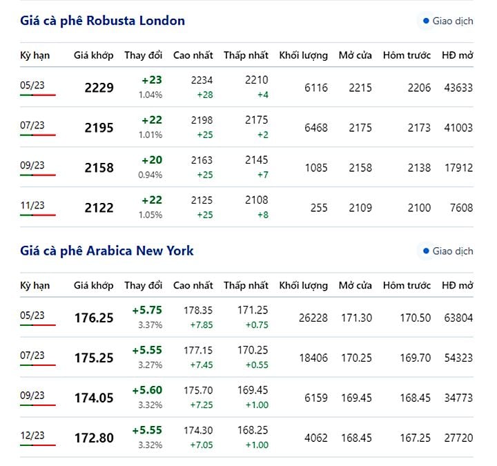 Giá cà phê trực tuyến trên 2 sàn New York và London mới nhất