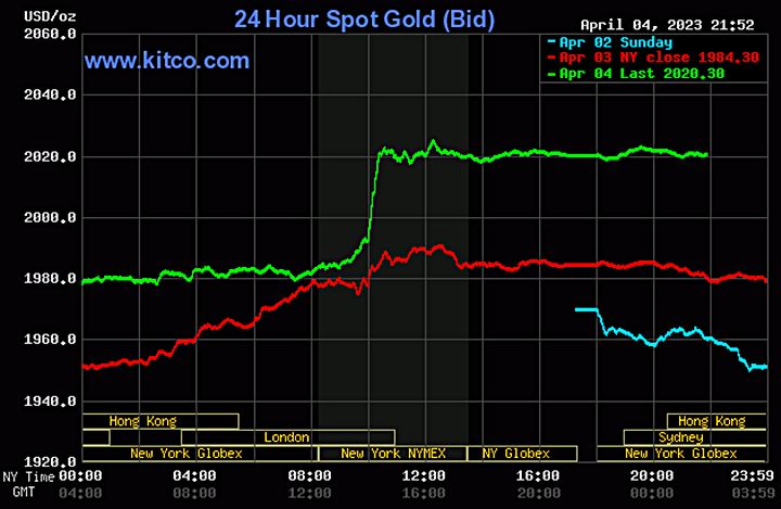 Biểu đồ giá vàng thế giới mới nhất hôm nay 5/4/2023 (tính đến 9h00). Ảnh Kitco