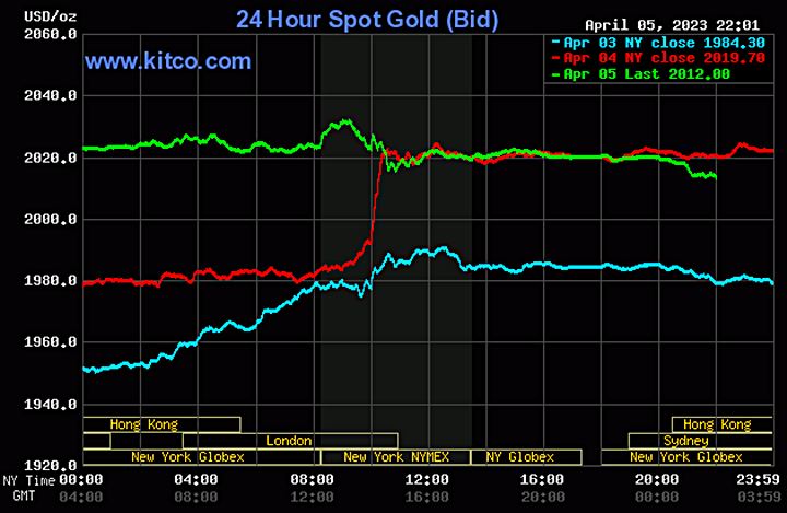 Biểu đồ giá vàng thế giới mới nhất hôm nay 6/4/2023 (tính đến 9h00). Ảnh Kitco