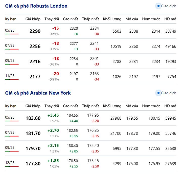 Giá cà phê trực tuyến trên 2 sàn New York và London mới nhất