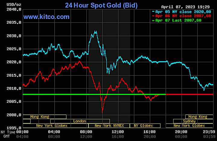 Biểu đồ giá vàng thế giới mới nhất hôm nay 8/4/2023. Ảnh Kitco