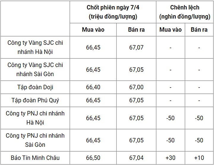 Giá vàng trong nước chốt phiên hôm qua 7/4