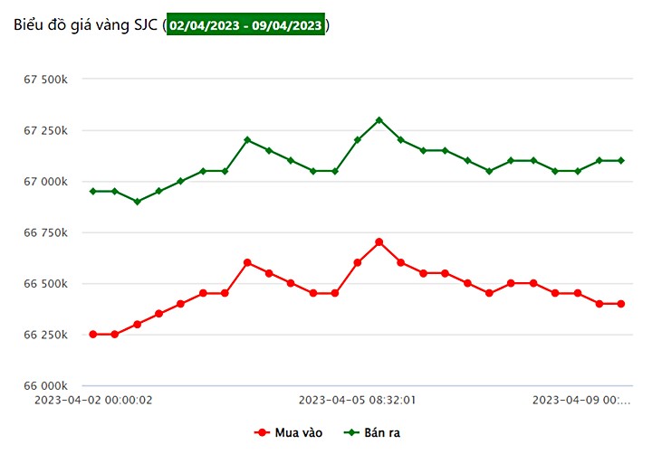 Biểu đồ giá vàng trong nước tuần qua tại Công ty SJC (từ ngày 2/4 - 9/4/2023)