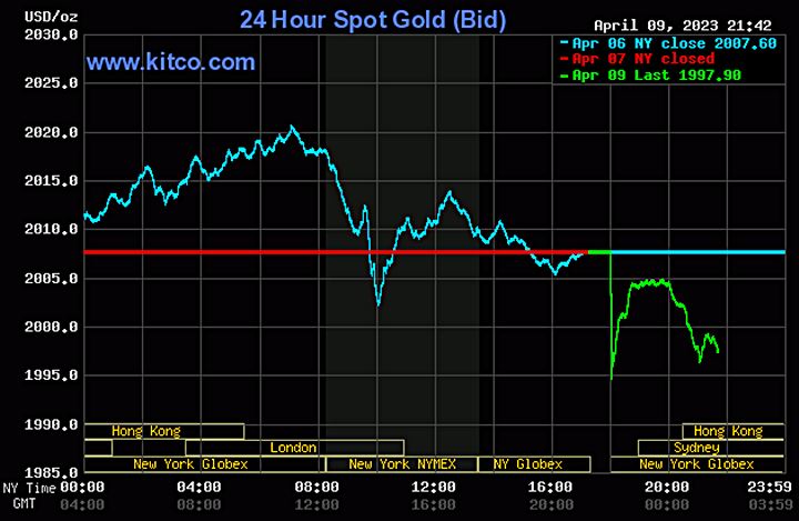 Biểu đồ giá vàng thế giới mới nhất hôm nay 10/4/2023 (tính đến 9h00). Ảnh Kitco