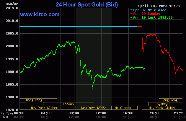 Biểu đồ giá vàng thế giới mới nhất hôm nay 11/4/2023 (tính đến 7h00). Ảnh Kitco