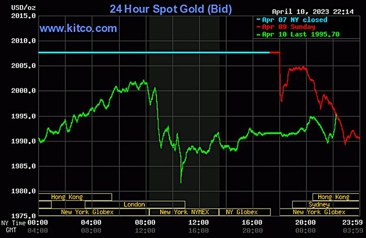 Biểu đồ giá vàng thế giới mới nhất hôm nay 11/4/2023 (tính đến 9h00). Ảnh Kitco
