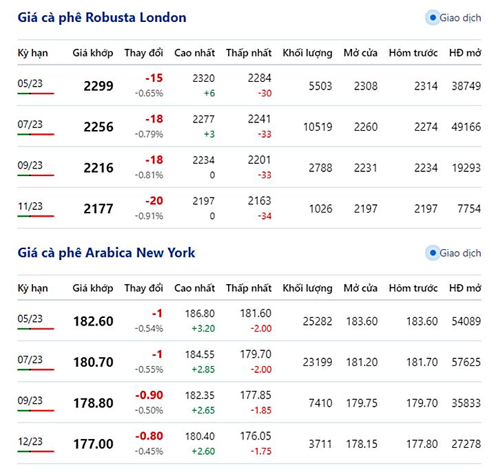 Giá cà phê trực tuyến trên 2 sàn New York và London mới nhất