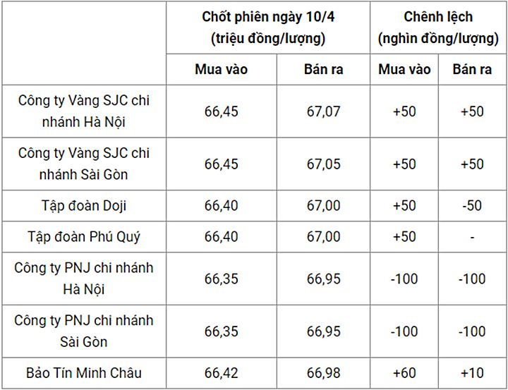 Giá vàng trong nước chốt phiên hôm qua 10/4