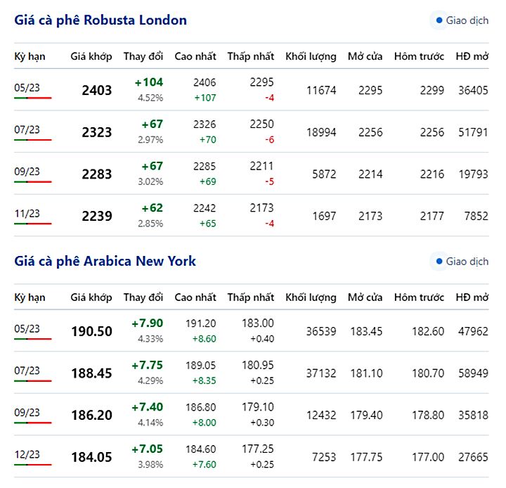 Giá cà phê trực tuyến trên 2 sàn New York và London mới nhất