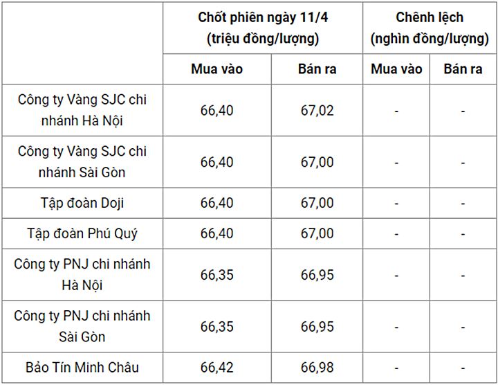 Giá vàng trong nước chốt phiên hôm qua 11/4