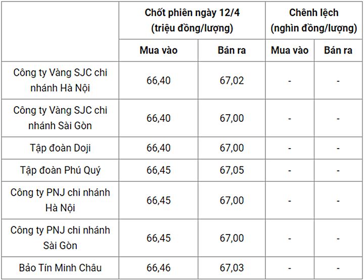 Giá vàng trong nước chốt phiên hôm qua 12/4