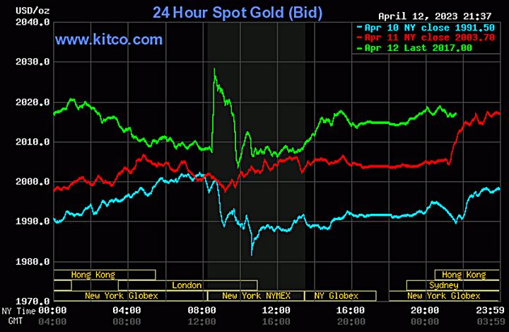 Biểu đồ giá vàng thế giới mới nhất hôm nay 13/4/2023 (tính đến 8h40). Ảnh Kitco