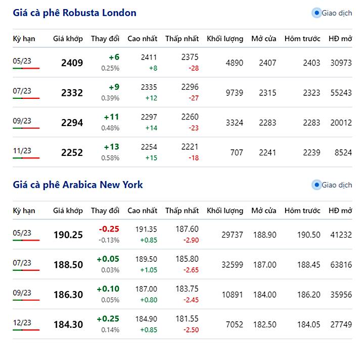 Giá cà phê trực tuyến trên 2 sàn New York và London mới nhất