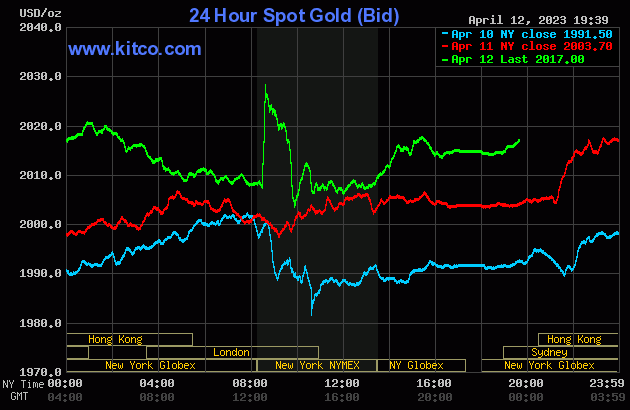 Biểu đồ giá vàng thế giới mới nhất hôm nay 13/4/2023 (tính đến 7h00). Ảnh Kitco