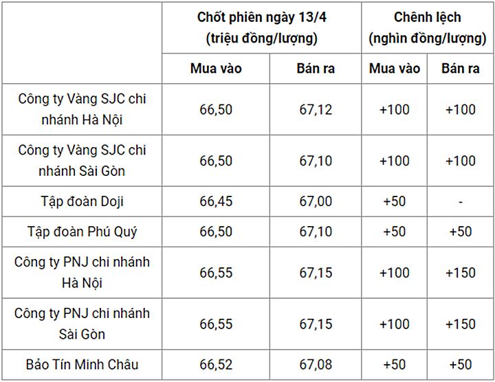 Giá vàng trong nước chốt phiên hôm qua 13/4