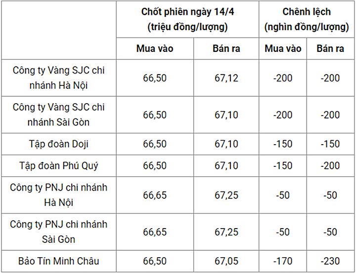 Giá vàng trong nước chốt phiên hôm qua 14/4