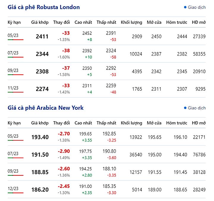 Giá cà phê trực tuyến trên 2 sàn New York và London mới nhất